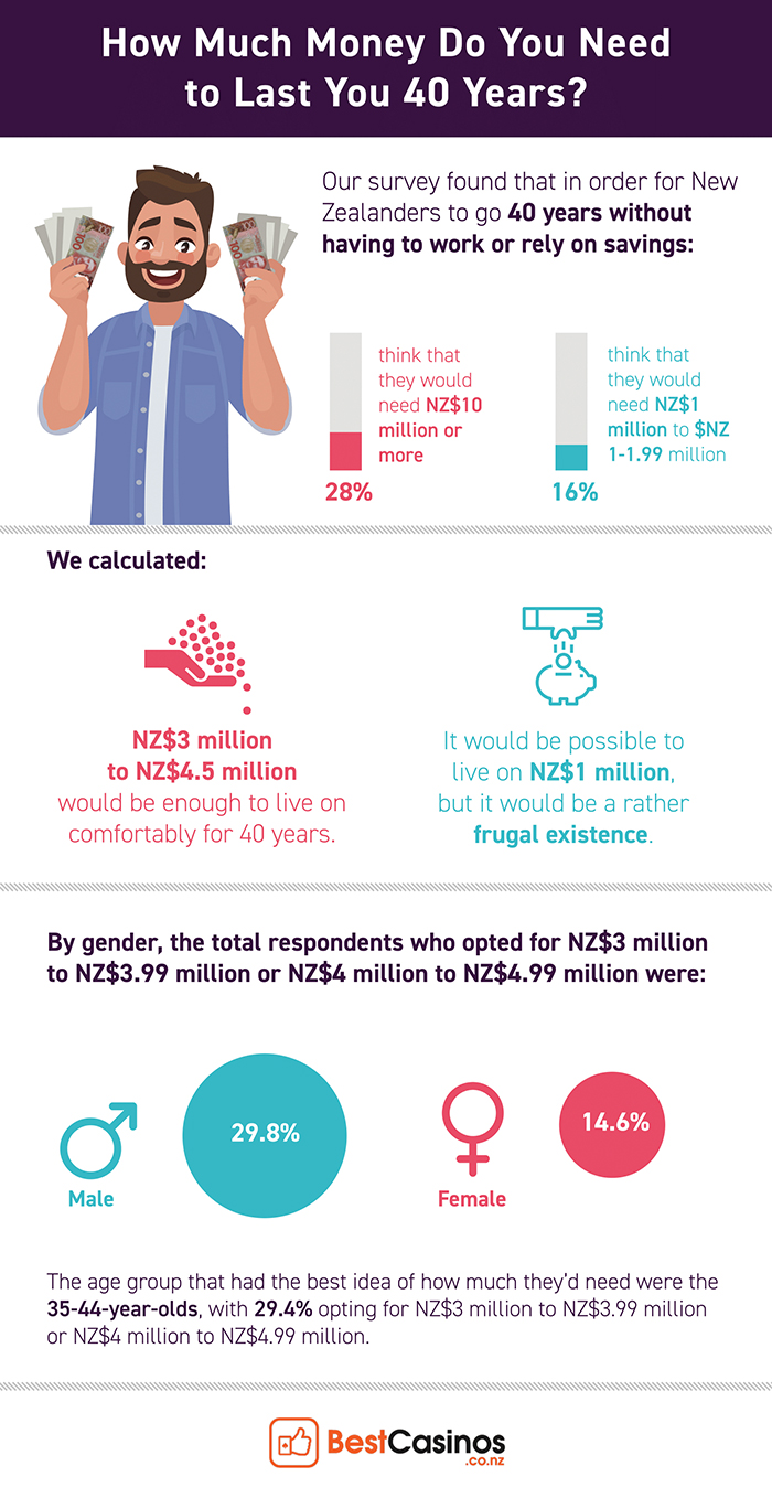 How much money do you need to last 40 years